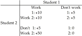 Table 15.2.9    -Refer to Table 15.2.9.Two students are assigned a group project.Each has the option to work or not work to achieve a high grade.The payoffs are shown in the above table.Student 1 A) works only if student 2 works. B) works regardless of the decision made by student 2. C) does not work if student 2 works. D) does not work regardless of what student 2 decides. E) works only if student 2 does not work.