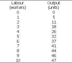 <strong>Use the table below to answer the following questions. Table 18.2.1   Refer to Table 18.2.1.If the firm can sell all the output it wants for the price of $5 a unit, what is the value of marginal product of the 6th worker?</strong> A)$20 B)$0 C)$25 D)$40 E)$185 <div style=padding-top: 35px> 