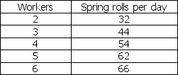<strong>Use the table below to answer the following questions. Table 18.2.3   Emperor Spring Rolls produces spring rolls.The market for spring rolls is perfectly competitive, and the price of a spring roll is $3.50.The labour market is competitive, and the wage rate is $28 a day.Table 18.2.3 shows the workers' total product schedule.To maximize its profit, Emperor hires ________ workers a day.</strong> A)2 B)3 C)4 D)5 E)6 <div style=padding-top: 35px> 