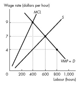 Use the figure below to answer the following questions.     Figure 18.3.2 -Refer to Figure 18.3.2.This figure illustrates a monopsonist in the labour market.The profit-maximizing wage rate is ________ and the quantity of labour hired is ________. A) $4 per hour; 800 hours B) $4 per hour; 400 hours C) $7 per hour; 600 hours D) $9 per hour; 400 hours E) $2 per hour; 150 hours.