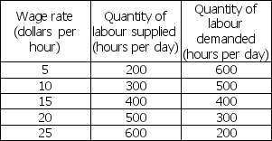 Table 18.3.1   -Refer to Table 18.3.1.Table 18.3.1 gives information about the labour market in Lantis, a community in which the labour market is perfectly competitive.The equilibrium wage rate is ________ an hour and the quantity of labour employed is ________ hours per day. A) $25; 600 B) $25; 200 C) $15; 400 D) $5; 200 E) $5; 600