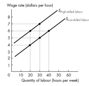 Use the figure below to answer the following question.     Figure 19.3.4 -Refer to Figure 19.3.4.At an employment level of 30 hours per week, the compensation required for the cost of acquiring human capital is A) $0. B) $2 an hour. C) $4 an hour. D) $6 an hour. E) cannot be determined without knowing the demand for labour.