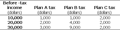 Table 19.4.2    -Refer to Table 19.4.2.The table shows three tax payment schemes.Which tax payment plan reduces inequality? A) Plan A B) Plan A and Plan C C) Plan C D) Plan B E) Plan A, Plan B, and Plan C