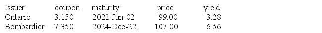 Given the following bond quotations:   Which of the following statements is True? A) The Bombardier bond appears to have a higher risk premium. B) The Ontario bond has a 6.3 percent annual coupon rate. C) The yields on these bonds illustrate the liquidity preference theory. D) The Ontario bond is a better price.