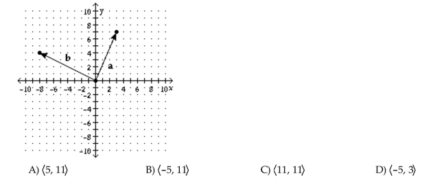 Use the figure to find the specified vector. Find a + b.