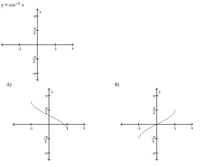 Graph the inverse circular function. 5