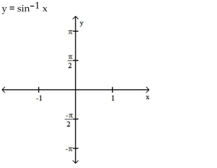 Graph the inverse circular function. 19