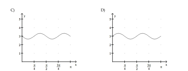 Graph the function over a one-period interval. 11