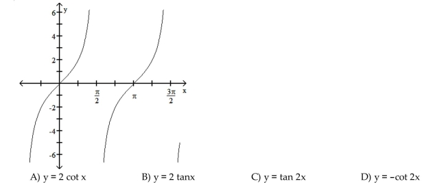 The function graphed is of the form y = a tan bx or y = a cot bx, where b > 0. Determine the equation of the graph.