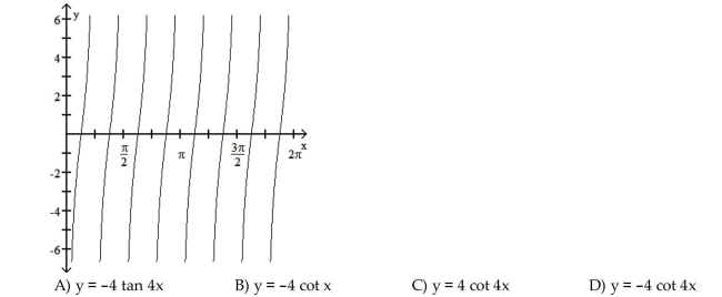 The function graphed is of the form y = a tan bx or y = a cot bx, where b > 0. Determine the equation of the graph.
