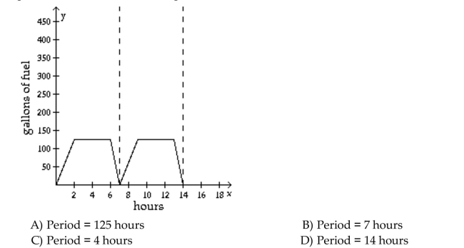 Solve the problem. The chart represents the amount of fuel consumed by a machine used in manufacturing. The machine is turned on at the beginning of the day, takes a certain amount of time to reach its full Power (the point at which it uses the most fuel per hour), runs for a certain number of hours, and is Shut off at the end of the work day. The fuel usage per hour of the machine is represented by a Periodic function. What is the period in hours of this function?