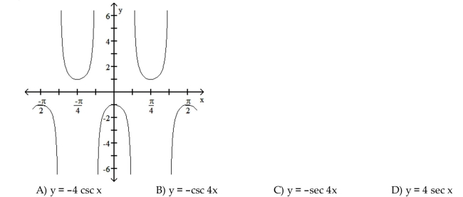 Determine the equation of the graph.