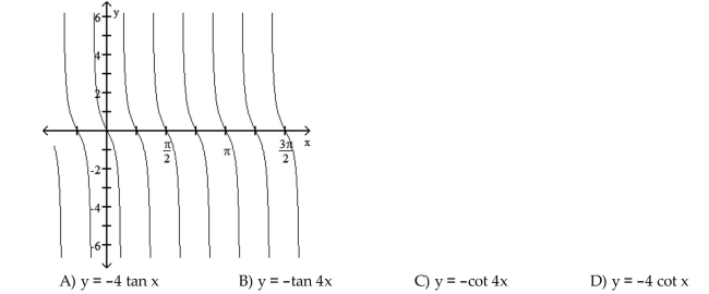 The function graphed is of the form y = a tan bx or y = a cot bx, where b > 0. Determine the equation of the graph.