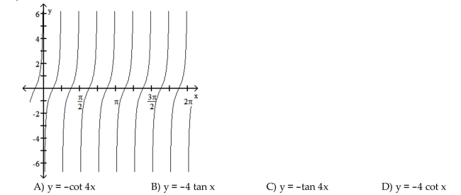 The function graphed is of the form y = a tan bx or y = a cot bx, where b > 0. Determine the equation of the graph.