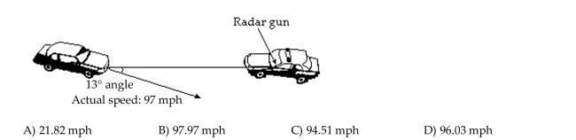 Solve the problem. Any offset between a stationary radar gun and a moving target creates a cosine effect that reduces the radar mileage reading by the cosine of the angle between the gun and the vehicle. That is, the Radar speed reading is the product of the actual reading and the cosine of the angle. Find the radar Reading to the nearest hundredth for the auto shown in the figure.