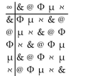 Decide which of the 5 properties of a commutative group (closure, identity, inverse, associative, commutative)  hold for the given system. -  A)  Closure and identity only B)  Closure, identity, and inverse only C)  Closure only D)  Closure, identity, inverse, and associative only