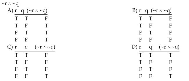 Construct a truth table for the statement.