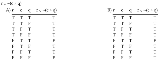 Construct a truth table for the statement.