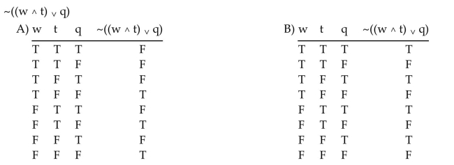 Construct a truth table for the statement.