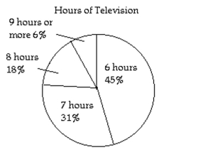 Determine the truth value for the simple statement. Then use these truth values to determine the truth value of the compound statement. Use the chart or graph when provided. -   It is false that 18% of people watch 8 hours of TV per week and 45% watch 7 hours of TV per week.
