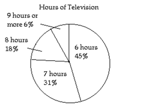 Determine the truth value for the simple statement. Then use these truth values to determine the truth value of the compound statement. Use the chart or graph when provided. -   Thirty-one percent of people watch 7 hours of TV each week or 6% do not watch 9 or more hours of TV each week, and 18% watch 8 hours of TV each week.