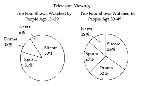 Use the information given in the chart or graph to determine the truth values of the simple statements. Then determine the truth value of the compound statement given. -   The most common type of TV show watched by 13-29 year-olds is the sitcom, or 31% of 13-29 year-olds watch sports and 20% of 30-49 year-olds watch sports.