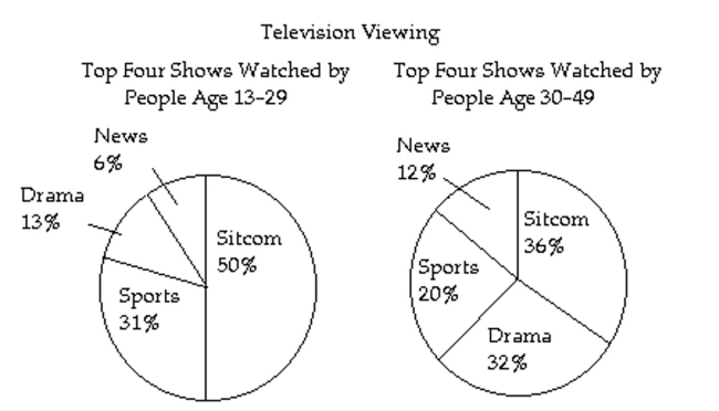 Use the information given in the chart or graph to determine the truth values of the simple statements. Then determine the truth value of the compound statement given. -   36% of 30-49 year-olds watch sitcoms if and only if 6% of 13-29 year-olds watch news and younger viewers watch sports less often than older viewers.
