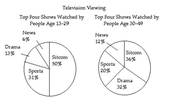 Use the information given in the chart or graph to determine the truth values of the simple statements. Then determine the truth value of the compound statement given. -   If older viewers watch fewer drama programs than younger viewers and younger viewers watch dramas less than 25% of the time, then older viewers watch drama programs less than 25% of the time.
