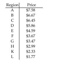 <strong>Solve the problem. Use the following table, which shows the average price for a new beverage that is served at a Coffee chain. Let the 10 selected regions represent the universal set. Use the list to represent the set In roster form. The set of regions in which the average price for the new beverage is more than $5.00.</strong> A) {A, B, C, D} B) {A, B, C} C) {E, F, G, H, K, L} D) {A, B, C, D, E}
