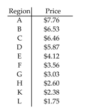<strong>Solve the problem. Use the following table, which shows the average price for a new beverage that is served at a Coffee chain. Let the 10 selected regions represent the universal set. Use the list to represent the set In roster form. The set of regions in which the average price for the new beverage is less than $3.50.</strong> A) {H, K, L} B) {F, G, H, K, L} C) {G, H, K, L} D) {A, B, C, D, E, F}
