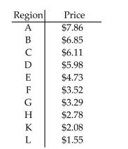 <strong>Solve the problem. Use the following table, which shows the average price for a new beverage that is served at a Coffee chain. Let the 10 selected regions represent the universal set. Use the list to represent the set In roster form. The set of regions in which the average price for the new beverage is between $3.00 and $4.99.</strong> A) {A, B, C, D, H, K, L} B) {E, F, G} C) {H, K, L} D) {E, F, G, H}