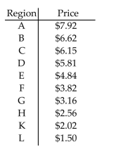 <strong>Solve the problem. Use the following table, which shows the average price for a new beverage that is served at a Coffee chain. Let the 10 selected regions represent the universal set. Use the list to represent the set In roster form. {x|x is a region in which the average price of the new beverage is at least $6.00}</strong> A) {A, B} B) {A, B, C} C) {D, E, F, G, H, K, L} D) {A, B, C, D}