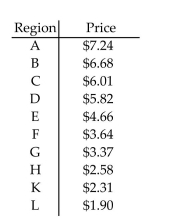 <strong>Solve the problem. Use the following table, which shows the average price for a new beverage that is served at a Coffee chain. Let the 10 selected regions represent the universal set. Use the list to represent the set In roster form. {x|x is a region in which the average price of the new beverage is at most $6.00}</strong> A) {D, E, F, G, H, K, L} B) {A, B, C} C) {E, F, G, H, K, L} D) {A, B, C, D}