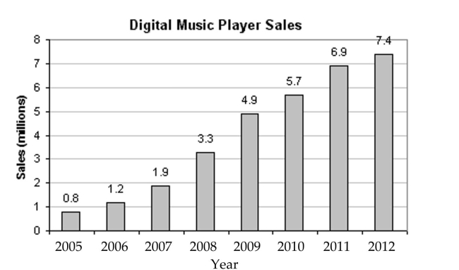 Solve the problem. -Use the following graph, which shows the sales of digital music players, in millions, at a national Electronics retail store for the years 2005-2012. Use the graph to represent the set in roster form.   The set of years included in the graph in which digital music player sales were between 3 million And 5 million. A)  {2008, 2009} B)  {2008, 2009, 2010} C)  {2007, 2008, 2009} D)  {2009, 2010}