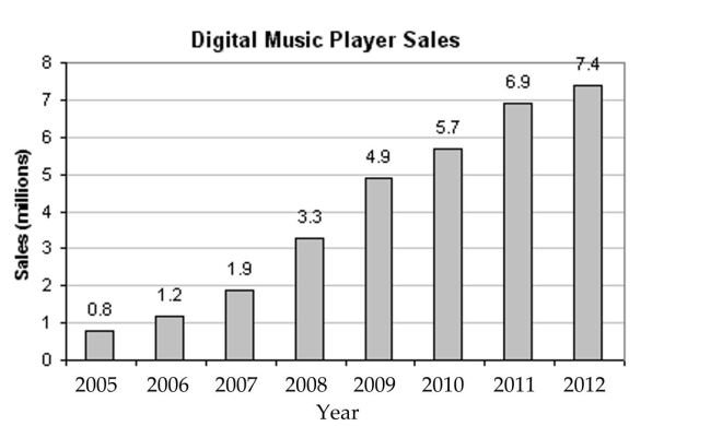 Solve the problem. -Use the following graph, which shows the sales of digital music players, in millions, at a national Electronics retail store for the years 2005-2012. Use the graph to represent the set in roster form.   The set of years included in the graph in which digital music player sales were more than 18 Million. A)  {2005, 2006, 2007, 2008, 2009, 2010, 2011} B)  {0} C)  { } D)  {2005, 2006, 2007, 2008, 2009, 2010, 2011, 2012}
