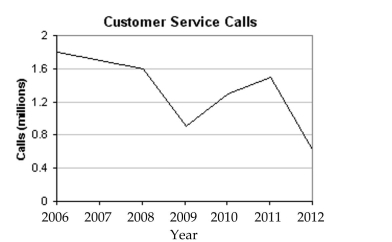 Solve the problem. -Use the following graph which shows the number of customer service calls to a major appliance Manufacturer, in millions, for the years 2006-2012. Use the graph to represent the set in roster Form.   The set of years in which the number of customer service calls were below 1.1 million. A)  {2009, 2010, 2012} B)  {2009, 2012} C)  {2008, 2009, 2012} D)  {2012}