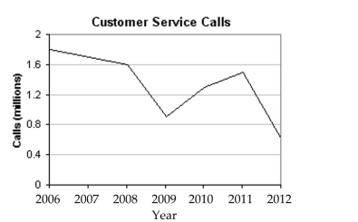 Solve the problem. -Use the following graph which shows the number of customer service calls to a major appliance Manufacturer, in millions, for the years 2006-2012. Use the graph to represent the set in roster Form.   The set of years in which the number of customer service calls exceeded 1.1 million. A)  {2009, 2012} B)  {2006, 2007, 2008, 2010, 2011} C)  {2006, 2007, 2008, 2009, 2010, 2011} D)  {2006, 2007, 2008, 2011}