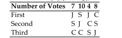 <strong>Make a preference table for the given voting situation. The Mathematics Department is holding an election for department chair. Each member ranks the Candidates from first to third. The preference table below shows the results of the ballots with Candidates Clark (C), Jones (J), and Smith (S). Determine the winner using the plurality method and if the winner received a majority of first Place votes.</strong> A) Clark; No B) Jones; No C) Clark; Yes D) Smith; Yes