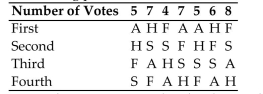 Make a preference table for the given voting situation. -Computer Specialists is planning a group vacation to one of the following locations: Alaska (A) , Florida (F) , San Antonio (S) , or Hawaii (H) . The employees rank the four possible sites according To the following preference table.   Determine the winner using the plurality method and if the winner received a majority of first Place votes. A)  Alaska; Yes B)  Hawaii; Yes C)  Hawaii; No D)  Alaska; No