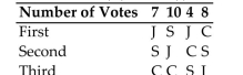 Make a preference table for the given voting situation. -The Mathematics Department is holding an election for department chair. Each member ranks the Candidates from first to third. The preference table below shows the results of the ballots with Candidates Clark (C) , Jones (J) , and Smith (S) .   Determine the winner using the Borda count method and if the winner received a majority of first Place votes. A)  Jones; No B)  Smith; Yes C)  Jones; Yes D)  Smith; No