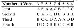An order of award presentations has been devised for seven people: Jeff, Karen, Lyle, Maria, Norm, Olivia, and Paul. -A condominium association is holding an election for president of the board of directors. Each Member ranks the candidates from first to third. The preference table below shows the results of The ballots with candidates Abbott(A) , Blake (B) , Cleary (C) , and Downs (D) .   Determine the winner using the Borda count method and if the winner received a majority of first Place votes. A)  Cleary; No B)  Abbott; No C)  Blake; No D)  Downs; No