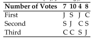 The Mathematics Department is holding an election for department chair. Each member ranks the Candidates from first to third. The preference table below shows the results of the ballots with Candidates Clark (C) , Jones (J) , and Smith (S) .   If the Borda count method is used to determine the winner, is the majority criterion satisfied? A)  Yes B)  No