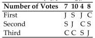 The Mathematics Department is holding an election for department chair. Each member ranks the Candidates from first to third. The preference table below shows the results of the ballots with Candidates Clark (C) , Jones (J) , and Smith (S) .   If the plurality method is used to determine the winner, is the head-to-head criterion satisfied? A)  Yes B)  No