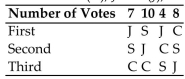 The Mathematics Department is holding an election for department chair. Each member ranks the Candidates from first to third. The preference table below shows the results of the ballots with Candidates Clark (C) , Jones (J) , and Smith (S) .   If the Borda count method is used to determine the winner, is the head-to-head criterion satisfied? A)  Yes B)  No