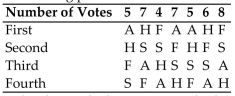 <strong>Computer Specialists is planning a group vacation to one of the following locations: Alaska (A), Florida (F), San Antonio (S), or Hawaii (H). The employees rank the four possible sites according To the following preference table: If the plurality with elimination method is used to determine the winner, is the head-to-head Criterion satisfied?</strong> A) Yes B) No