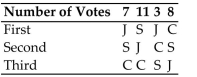 The Mathematics Department is holding an election for department chair. Each member ranks the Candidates from first to third. The preference table below shows the results of the ballots with Candidates Clark (C) , Jones (J) , and Smith (S) .   A second election is then held resulting in the following preference table:   If the plurality with elimination method is used to determine the winner, is the montonicity Criterion satisfied? A)  Yes B)  No