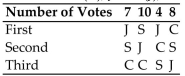 The Mathematics Department is holding an election for department chair. Each member ranks the Candidates from first to third. The preference table below shows the results of the ballots with Candidates Clark (C) , Jones (J) , and Smith (S) .   If the plurality method is used to determine the winner and Clark drops out, is the irrelevant Alternatives criterion satisfied? A)  Yes B)  No