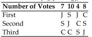 The Mathematics Department is holding an election for department chair. Each member ranks the Candidates from first to third. The preference table below shows the results of the ballots with Candidates Clark (C) , Jones (J) , and Smith (S) .   If the Borda count method is used to determine the winner and Clark drops out, is the irrelevant Alternatives criterion satisfied? A)  Yes B)  No