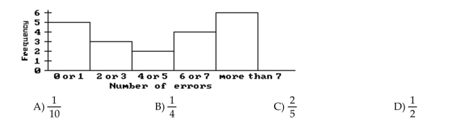 Solve the problem. An employment agency required 20 secretarial candidates to type the same manuscript. The Number of errors found in each manuscript is summarized in the histogram. Find the empirical Probability that a candidate has less than four errors in the typed manuscript.