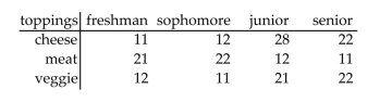 <strong>Estimate the indicated probability. The table shows the number of college students who prefer a given pizza topping. Determine the empirical probability that a student prefers cheese toppings. Round to the nearest Thousandth.</strong> A) 0.107 B) 0.301 C) 0.356 D) 0.322